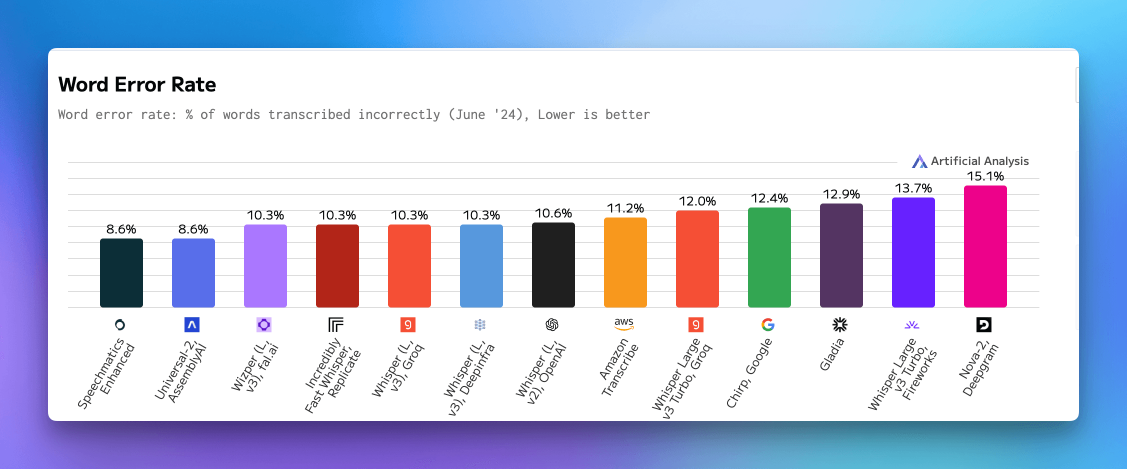 Word Error Rate benchmarks comparing cloud providers