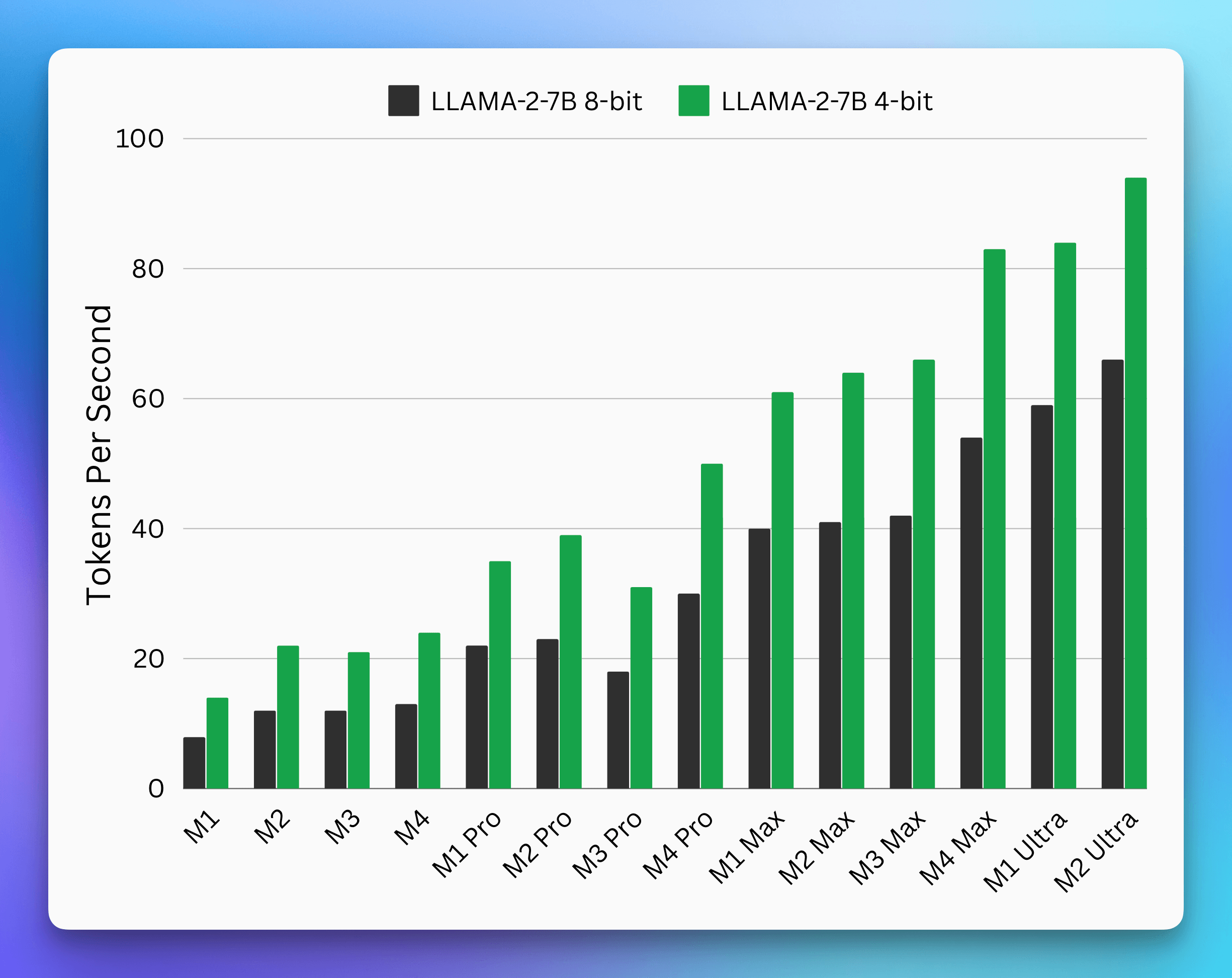 Performance improvements of LLAMA-2-7B on Apple Silicon