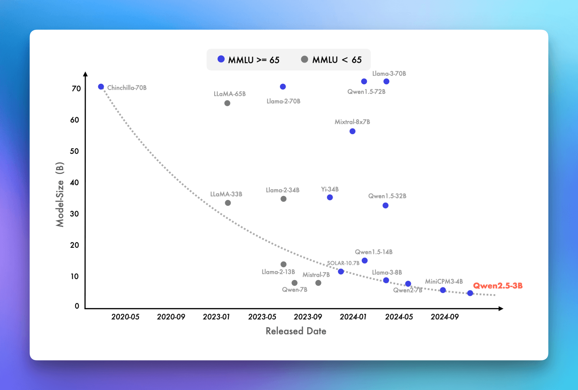 MMLU Benchmark improvements for Qwen 2.5