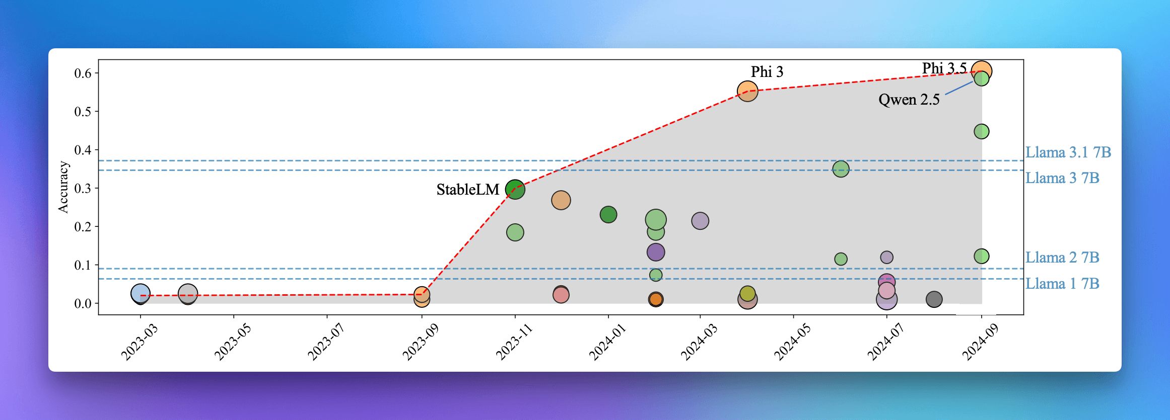 SLM improvements in math and reasoning