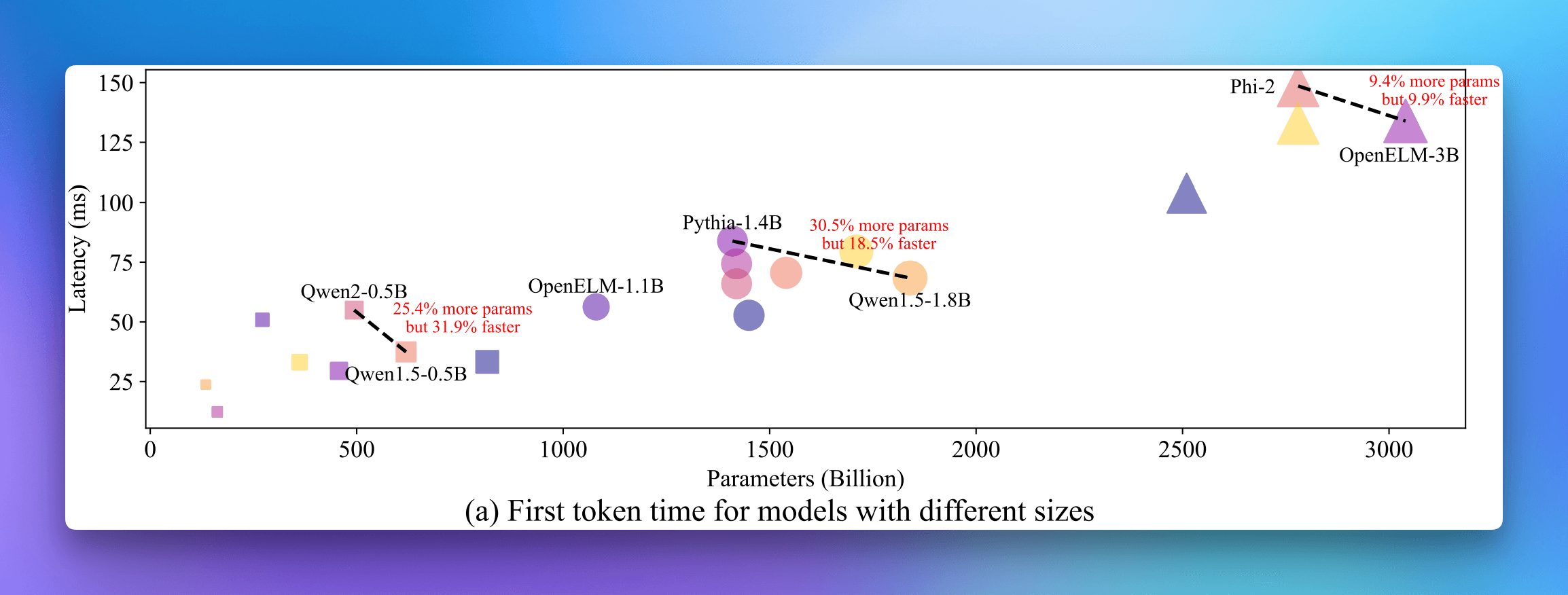 First token time improvements