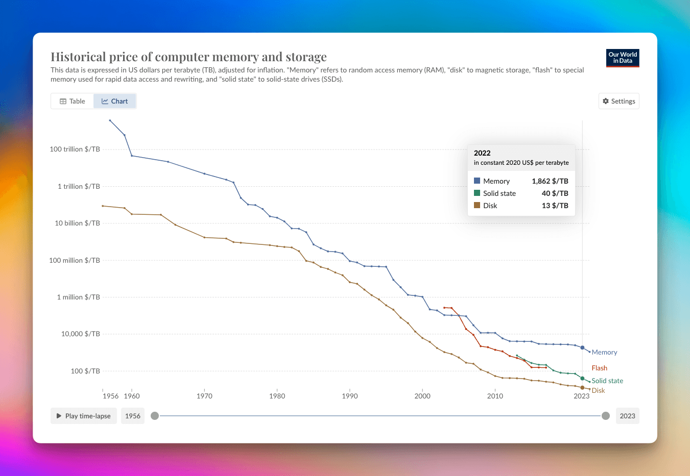 Historical price of computer memory and storage