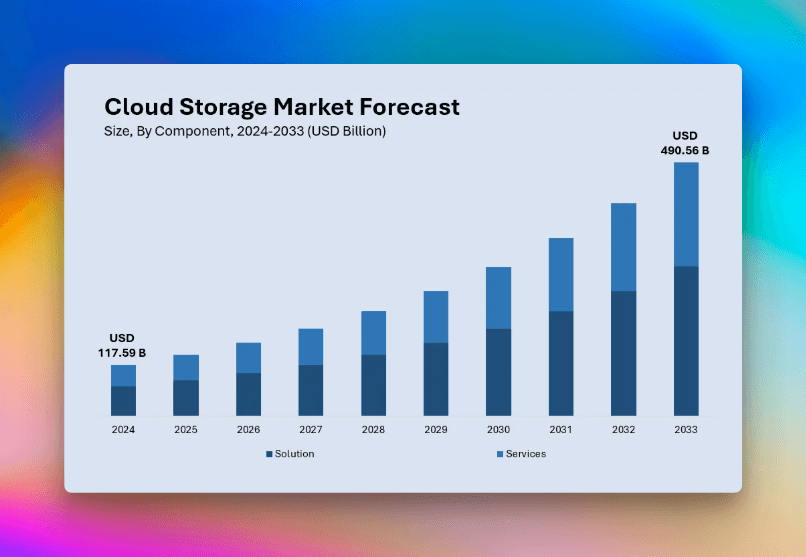 Cloud Storage Market Share, Size, Trends and Growth 2033